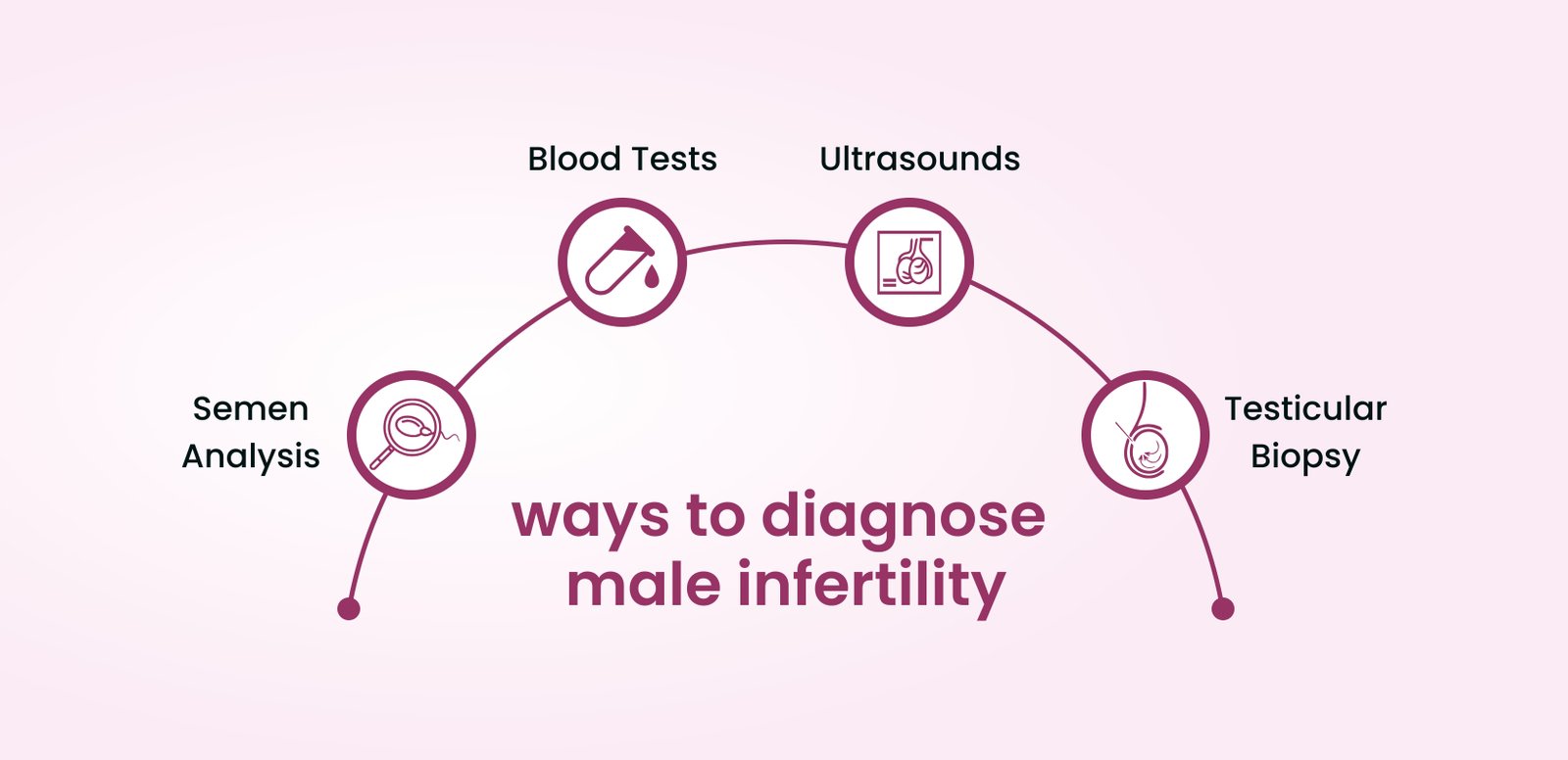 What are the ways to diagnose male infertility