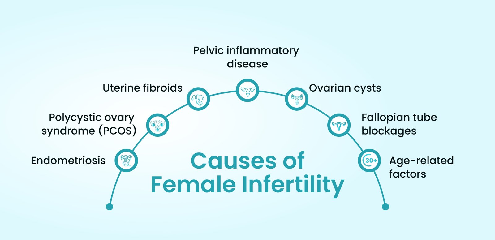 Female Infertility-Diagnosis, Causes, and Treatment
