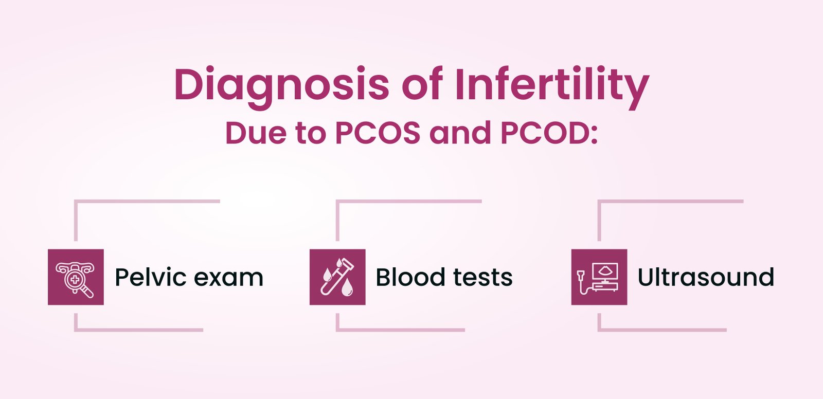 Diagnosis of Infertility Due to PCOS and PCOD: