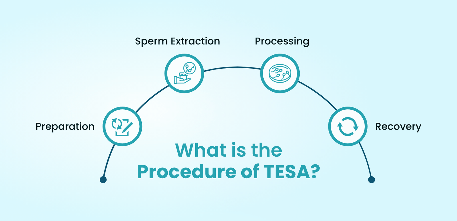 What is the Procedure of TESA?
